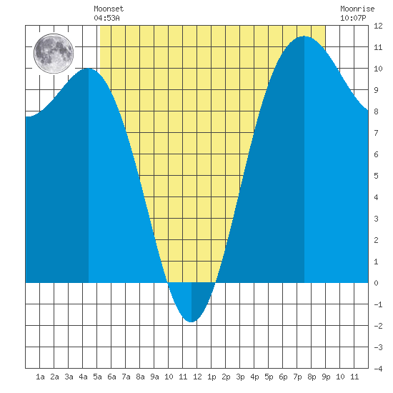 Lockheed Shipyard tide chart for Sunday, May 31, 2026