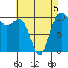 Lockheed Shipyard tide chart for Tuesday, May 5, 2026