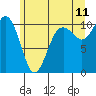 Lockheed Shipyard tide chart for Thursday, June 11, 2026