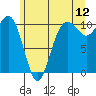 Lockheed Shipyard tide chart for Friday, June 12, 2026