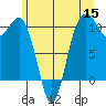Lockheed Shipyard tide chart for Monday, June 15, 2026