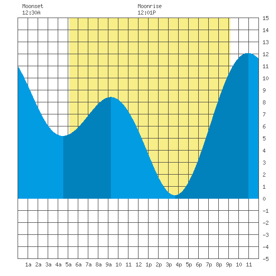 Lockheed Shipyard tide chart for Saturday, June 20, 2026
