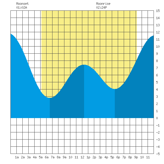 Lockheed Shipyard tide chart for Monday, June 22, 2026