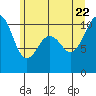 Lockheed Shipyard tide chart for Monday, June 22, 2026