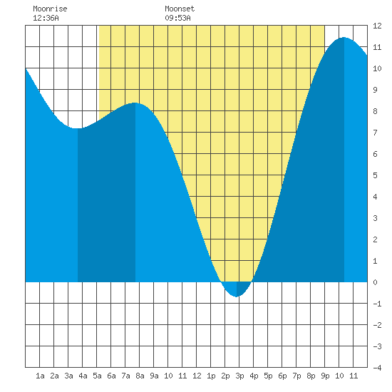 Lockheed Shipyard tide chart for Friday, June 5, 2026