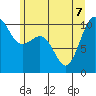 Lockheed Shipyard tide chart for Sunday, June 7, 2026