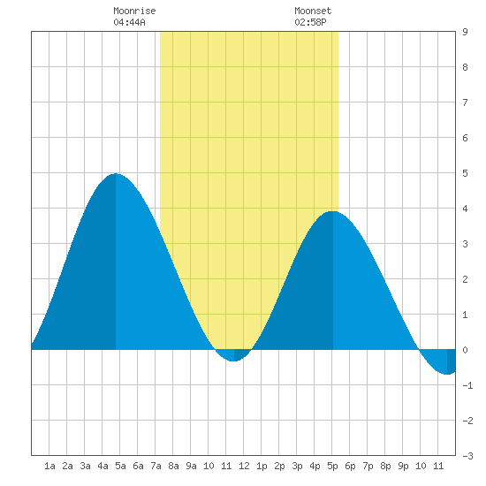 Holden Beach tide chart for Sunday, January 10, 2021