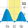 Holden Beach tide chart for Monday, January 11, 2021