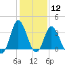 Holden Beach tide chart for Tuesday, January 12, 2021