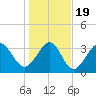 Holden Beach tide chart for Tuesday, January 19, 2021