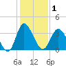 Holden Beach tide chart for Friday, January 1, 2021