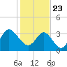 Holden Beach tide chart for Saturday, January 23, 2021