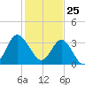 Holden Beach tide chart for Monday, January 25, 2021