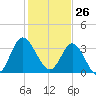 Holden Beach tide chart for Tuesday, January 26, 2021