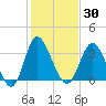 Holden Beach tide chart for Saturday, January 30, 2021