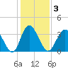 Holden Beach tide chart for Sunday, January 3, 2021