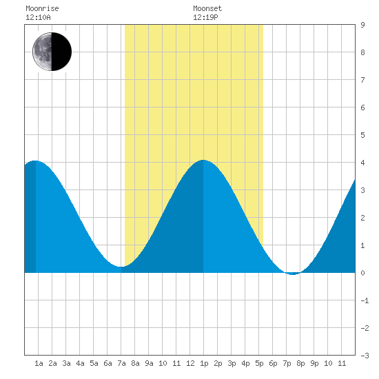 Holden Beach tide chart for Wednesday, January 6, 2021