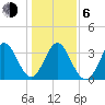 Holden Beach tide chart for Wednesday, January 6, 2021