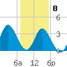 Holden Beach tide chart for Friday, January 8, 2021