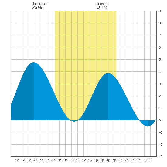 Holden Beach tide chart for Saturday, January 9, 2021