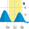Holden Beach tide chart for Saturday, January 9, 2021