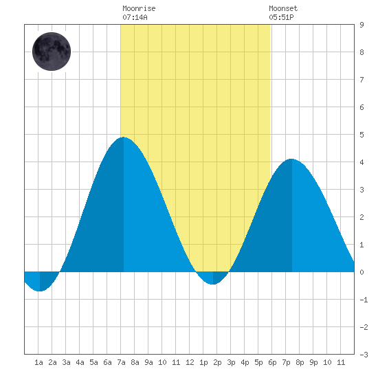 Holden Beach tide chart for Thursday, February 11, 2021