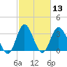 Holden Beach tide chart for Saturday, February 13, 2021