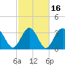 Holden Beach tide chart for Tuesday, February 16, 2021