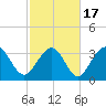 Holden Beach tide chart for Wednesday, February 17, 2021