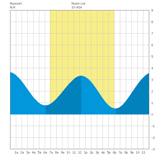 Holden Beach tide chart for Thursday, February 18, 2021
