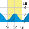 Holden Beach tide chart for Thursday, February 18, 2021