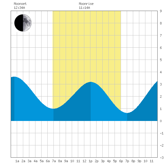 Holden Beach tide chart for Friday, February 19, 2021