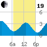 Holden Beach tide chart for Friday, February 19, 2021