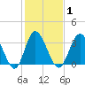 Holden Beach tide chart for Monday, February 1, 2021