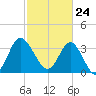 Holden Beach tide chart for Wednesday, February 24, 2021