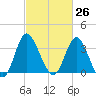 Holden Beach tide chart for Friday, February 26, 2021