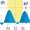 Holden Beach tide chart for Saturday, February 27, 2021