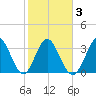 Holden Beach tide chart for Wednesday, February 3, 2021