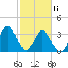 Holden Beach tide chart for Saturday, February 6, 2021