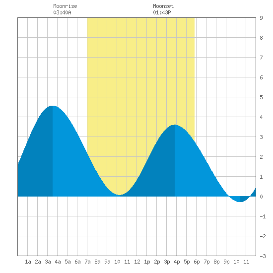Holden Beach tide chart for Sunday, February 7, 2021
