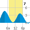 Holden Beach tide chart for Sunday, February 7, 2021