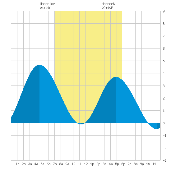 Holden Beach tide chart for Monday, February 8, 2021