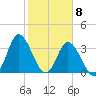Holden Beach tide chart for Monday, February 8, 2021