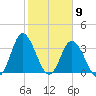 Holden Beach tide chart for Tuesday, February 9, 2021