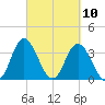 Holden Beach tide chart for Wednesday, March 10, 2021