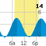 Holden Beach tide chart for Sunday, March 14, 2021