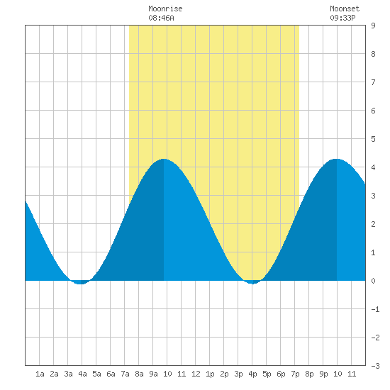 Holden Beach tide chart for Monday, March 15, 2021