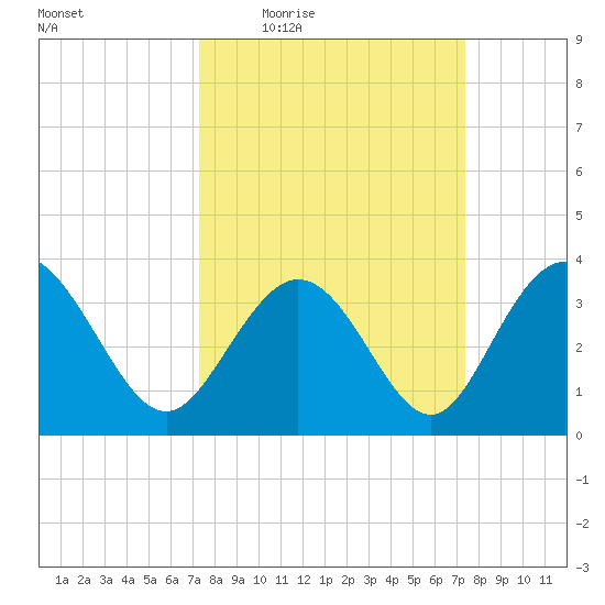 Holden Beach tide chart for Thursday, March 18, 2021