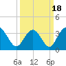Holden Beach tide chart for Thursday, March 18, 2021