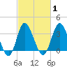 Holden Beach tide chart for Monday, March 1, 2021